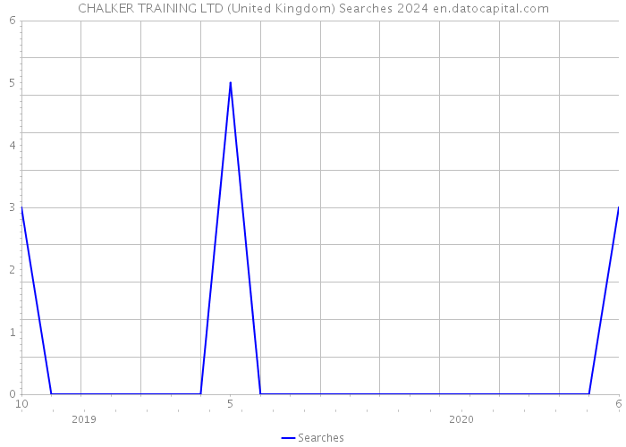 CHALKER TRAINING LTD (United Kingdom) Searches 2024 