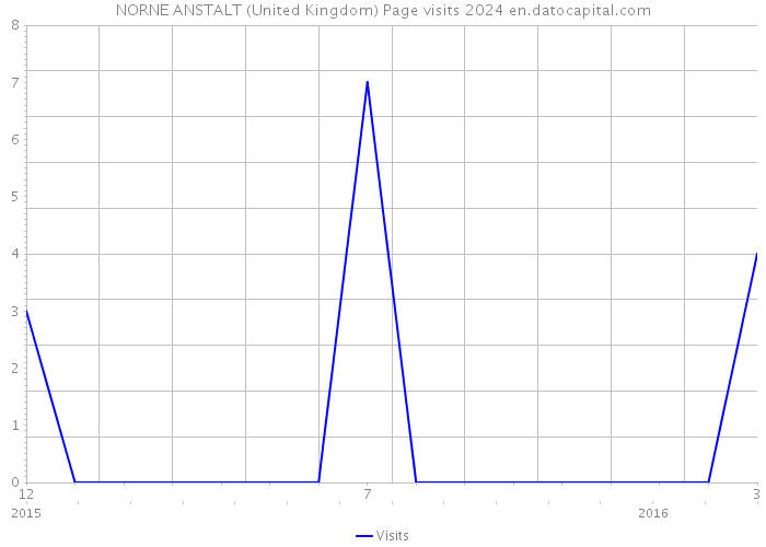 NORNE ANSTALT (United Kingdom) Page visits 2024 