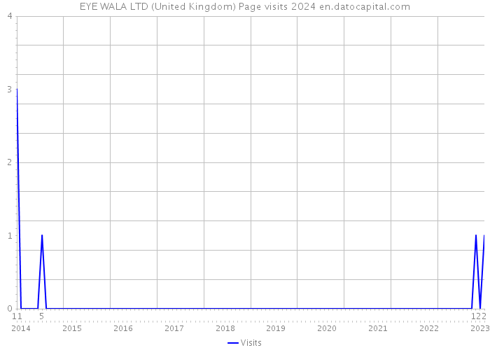 EYE WALA LTD (United Kingdom) Page visits 2024 