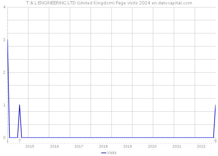 T & L ENGINEERING LTD (United Kingdom) Page visits 2024 