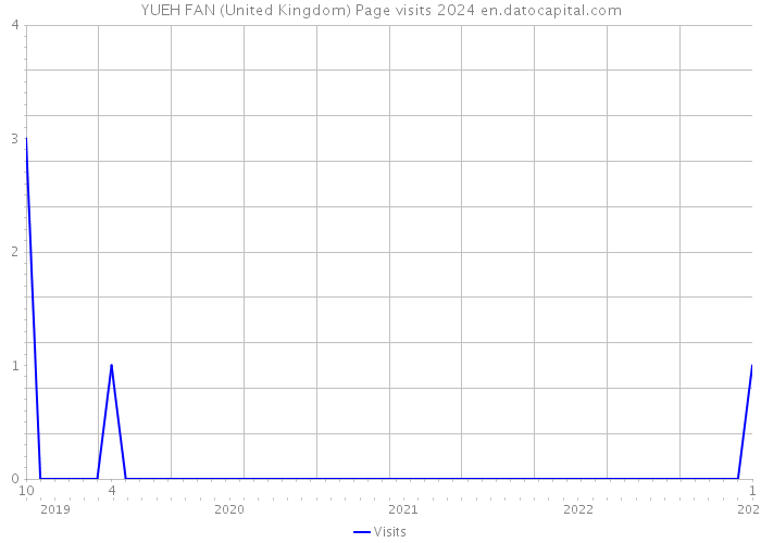 YUEH FAN (United Kingdom) Page visits 2024 
