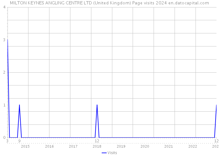 MILTON KEYNES ANGLING CENTRE LTD (United Kingdom) Page visits 2024 