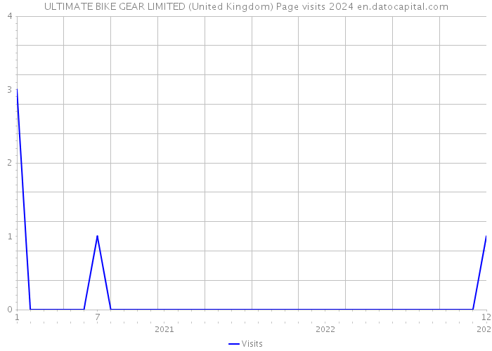 ULTIMATE BIKE GEAR LIMITED (United Kingdom) Page visits 2024 