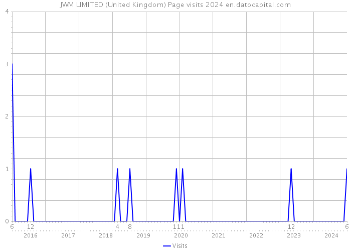 JWM LIMITED (United Kingdom) Page visits 2024 