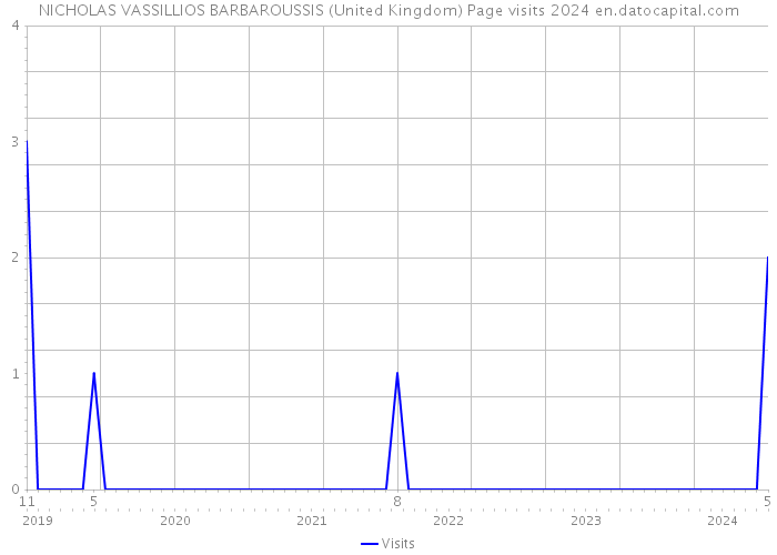 NICHOLAS VASSILLIOS BARBAROUSSIS (United Kingdom) Page visits 2024 