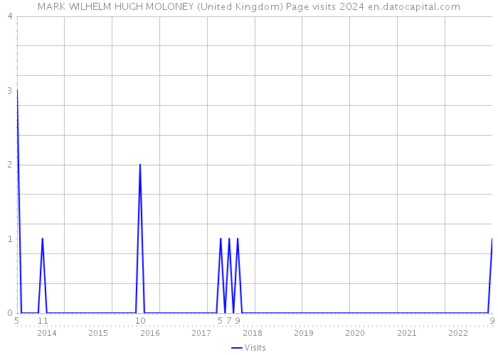 MARK WILHELM HUGH MOLONEY (United Kingdom) Page visits 2024 