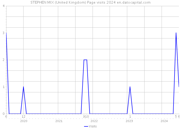 STEPHEN MIX (United Kingdom) Page visits 2024 