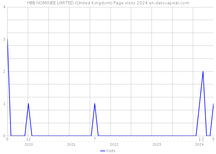 HBB NOMINEE LIMITED (United Kingdom) Page visits 2024 