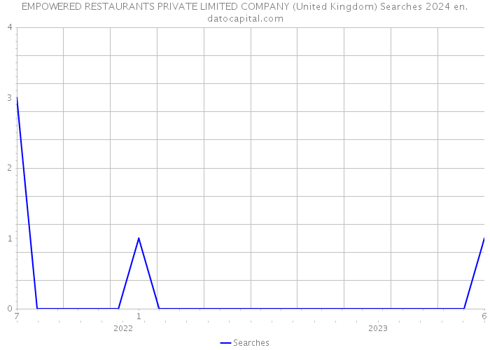 EMPOWERED RESTAURANTS PRIVATE LIMITED COMPANY (United Kingdom) Searches 2024 