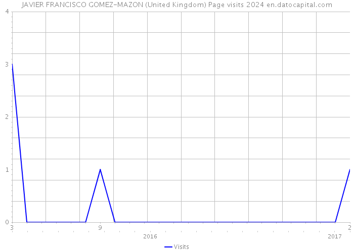 JAVIER FRANCISCO GOMEZ-MAZON (United Kingdom) Page visits 2024 