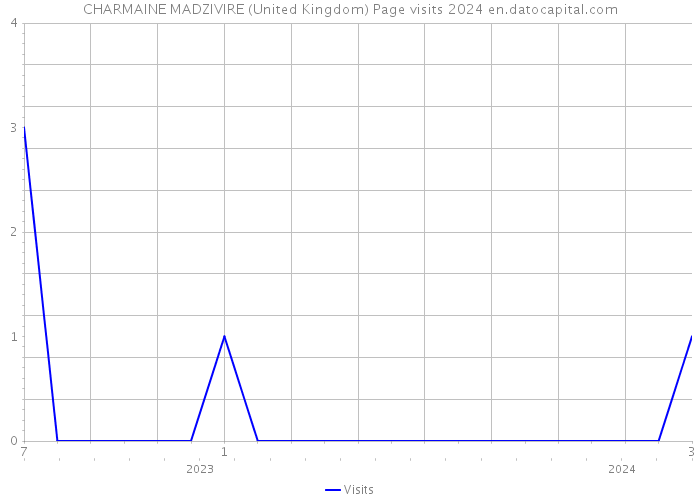 CHARMAINE MADZIVIRE (United Kingdom) Page visits 2024 
