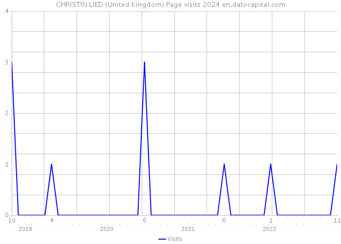 CHRISTIN LIED (United Kingdom) Page visits 2024 