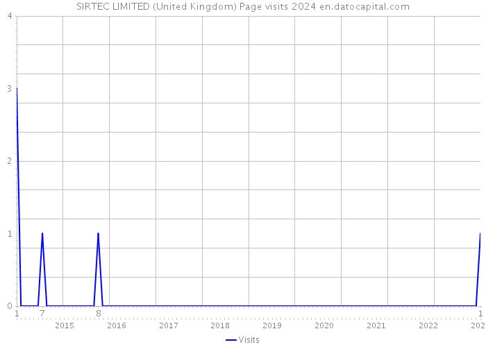 SIRTEC LIMITED (United Kingdom) Page visits 2024 