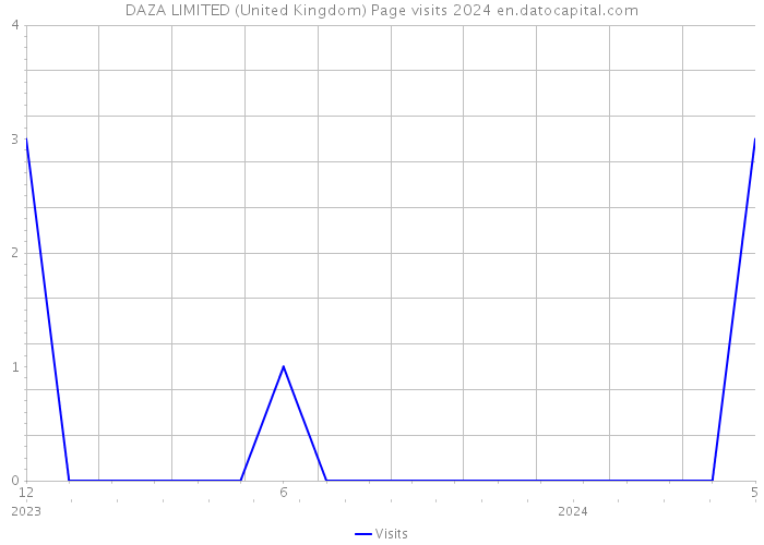 DAZA LIMITED (United Kingdom) Page visits 2024 