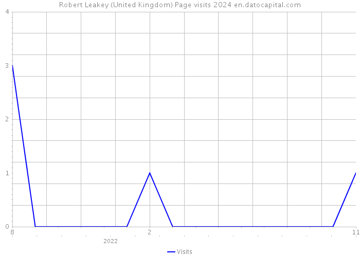 Robert Leakey (United Kingdom) Page visits 2024 