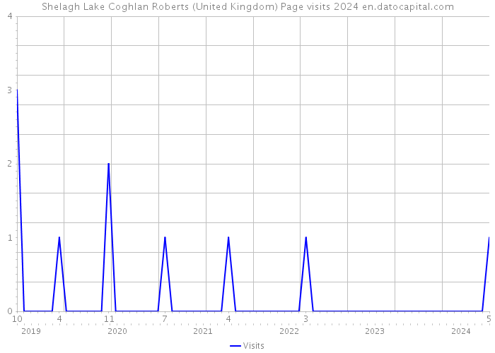 Shelagh Lake Coghlan Roberts (United Kingdom) Page visits 2024 