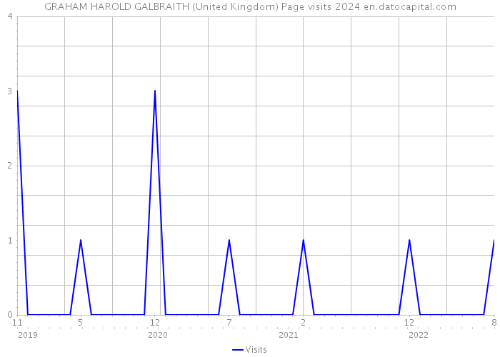 GRAHAM HAROLD GALBRAITH (United Kingdom) Page visits 2024 