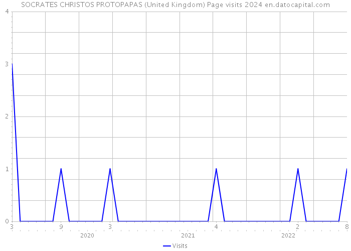 SOCRATES CHRISTOS PROTOPAPAS (United Kingdom) Page visits 2024 