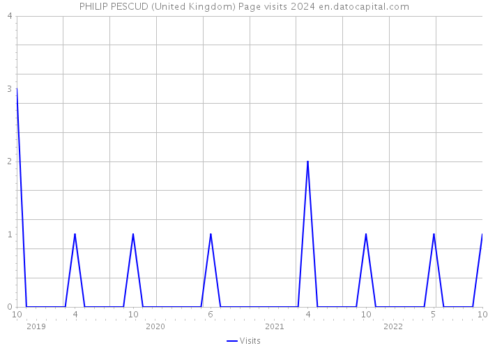 PHILIP PESCUD (United Kingdom) Page visits 2024 