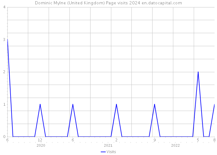 Dominic Mylne (United Kingdom) Page visits 2024 