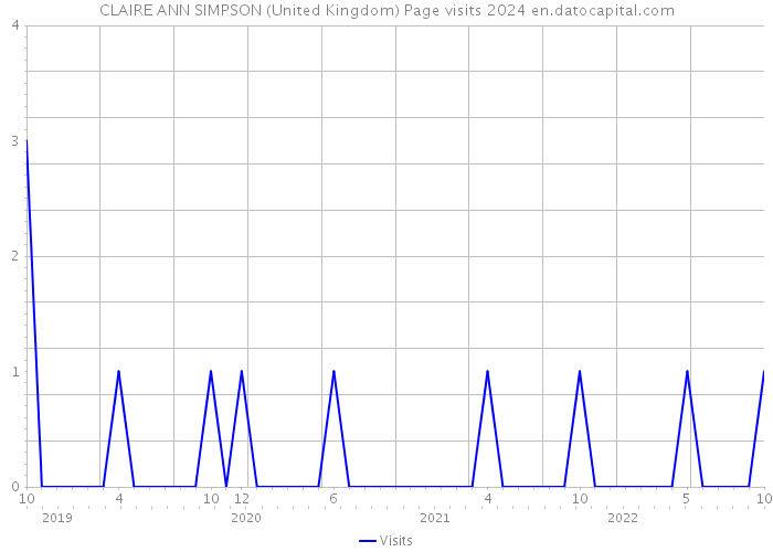 CLAIRE ANN SIMPSON (United Kingdom) Page visits 2024 