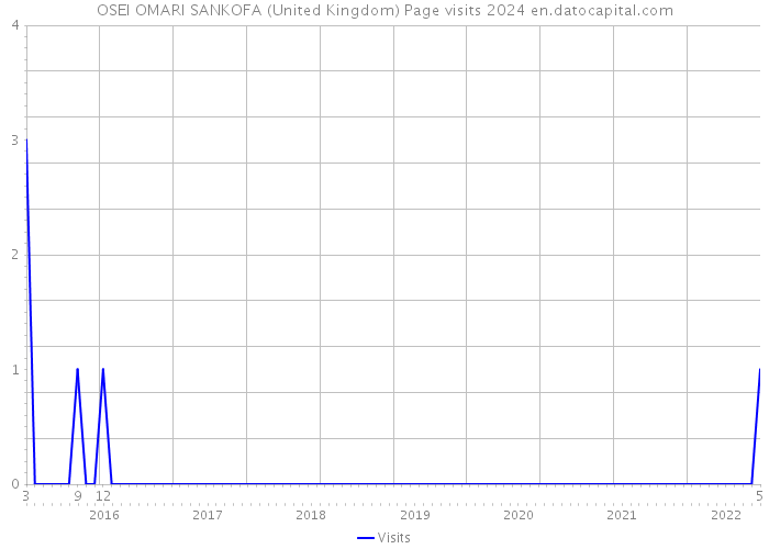 OSEI OMARI SANKOFA (United Kingdom) Page visits 2024 