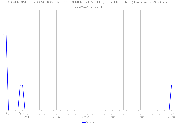 CAVENDISH RESTORATIONS & DEVELOPMENTS LIMITED (United Kingdom) Page visits 2024 