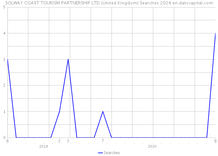 SOLWAY COAST TOURISM PARTNERSHIP LTD (United Kingdom) Searches 2024 
