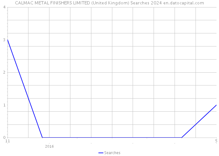 CALMAC METAL FINISHERS LIMITED (United Kingdom) Searches 2024 