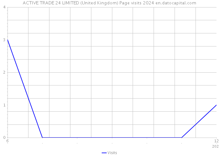 ACTIVE TRADE 24 LIMITED (United Kingdom) Page visits 2024 