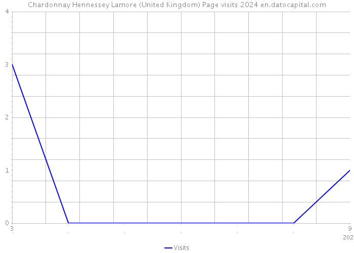 Chardonnay Hennessey Lamore (United Kingdom) Page visits 2024 
