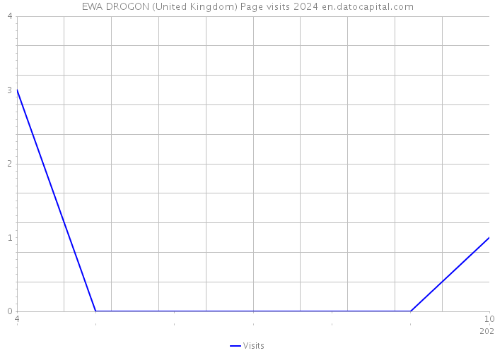 EWA DROGON (United Kingdom) Page visits 2024 