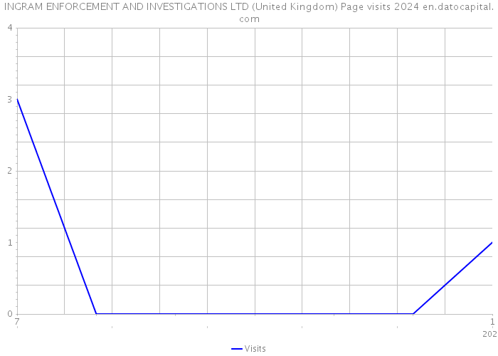 INGRAM ENFORCEMENT AND INVESTIGATIONS LTD (United Kingdom) Page visits 2024 