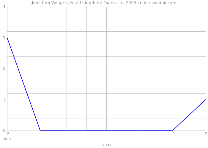 Jonathon Wedge (United Kingdom) Page visits 2024 