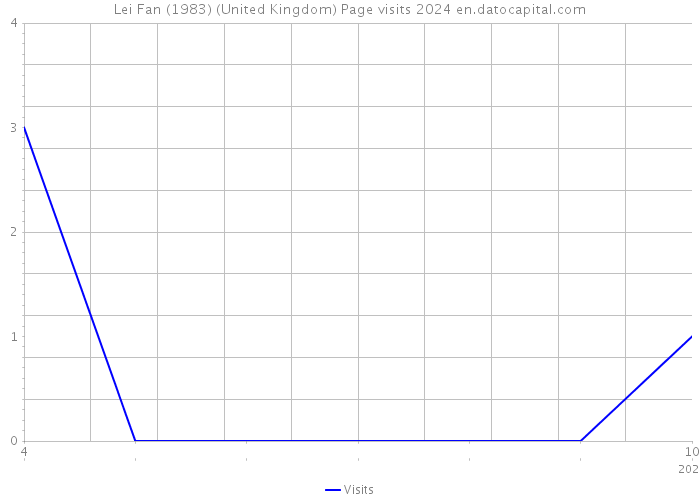 Lei Fan (1983) (United Kingdom) Page visits 2024 