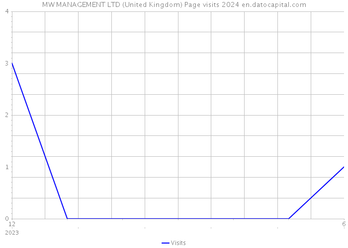 MW MANAGEMENT LTD (United Kingdom) Page visits 2024 