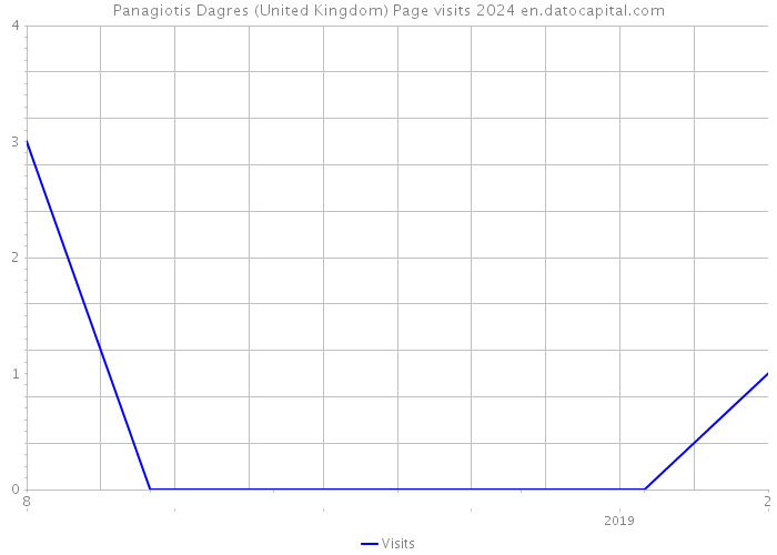 Panagiotis Dagres (United Kingdom) Page visits 2024 