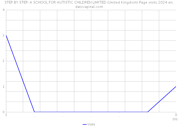 STEP BY STEP: A SCHOOL FOR AUTISTIC CHILDREN LIMITED (United Kingdom) Page visits 2024 