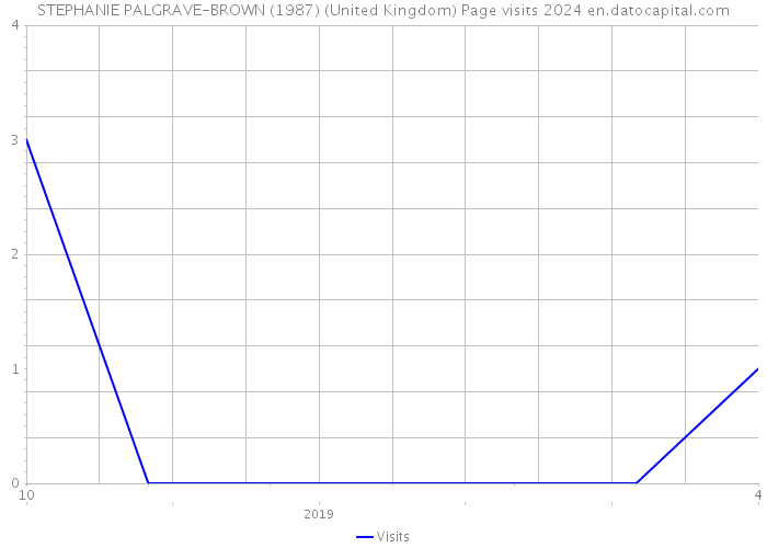 STEPHANIE PALGRAVE-BROWN (1987) (United Kingdom) Page visits 2024 