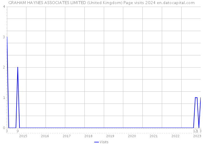 GRAHAM HAYNES ASSOCIATES LIMITED (United Kingdom) Page visits 2024 