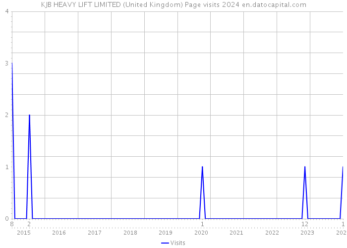 KJB HEAVY LIFT LIMITED (United Kingdom) Page visits 2024 