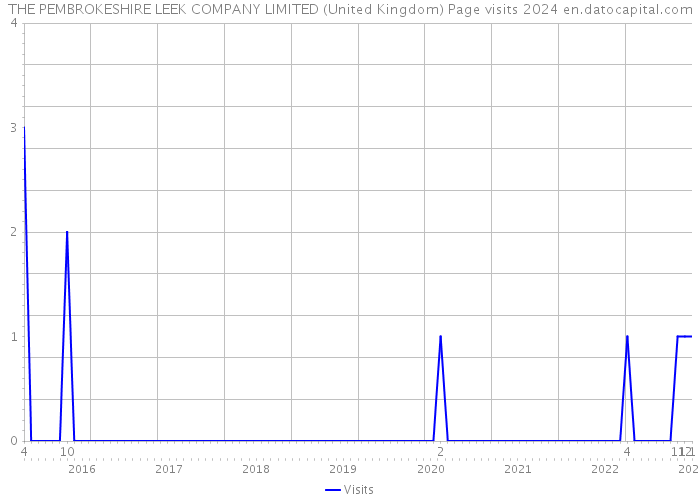 THE PEMBROKESHIRE LEEK COMPANY LIMITED (United Kingdom) Page visits 2024 