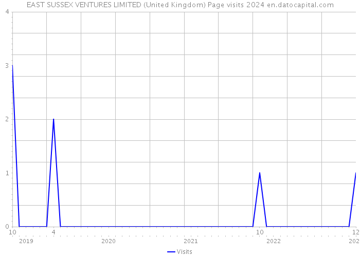 EAST SUSSEX VENTURES LIMITED (United Kingdom) Page visits 2024 