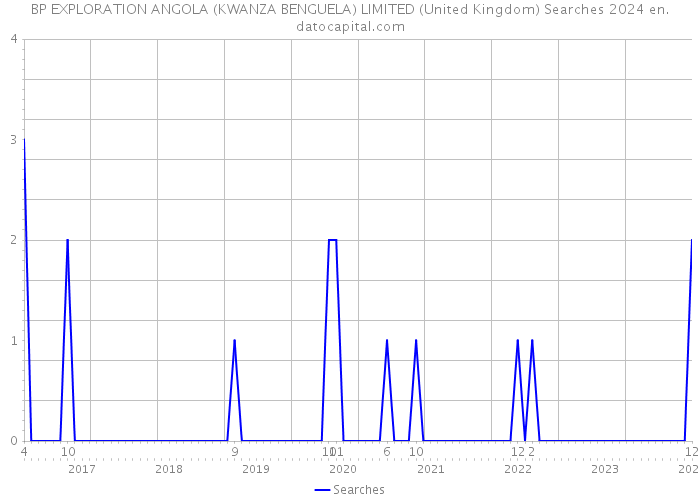 BP EXPLORATION ANGOLA (KWANZA BENGUELA) LIMITED (United Kingdom) Searches 2024 