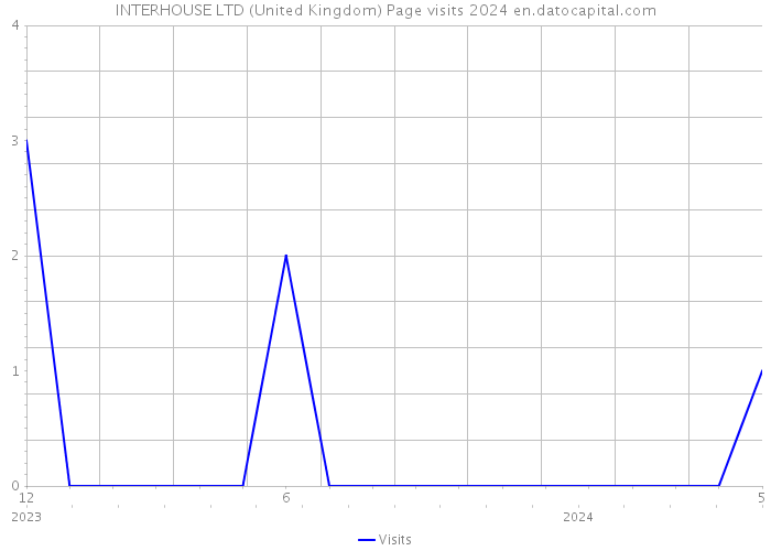 INTERHOUSE LTD (United Kingdom) Page visits 2024 