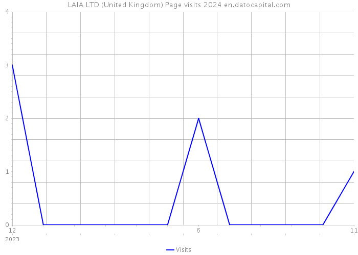 LAIA LTD (United Kingdom) Page visits 2024 