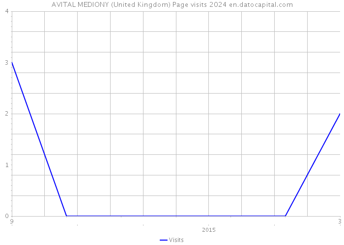AVITAL MEDIONY (United Kingdom) Page visits 2024 