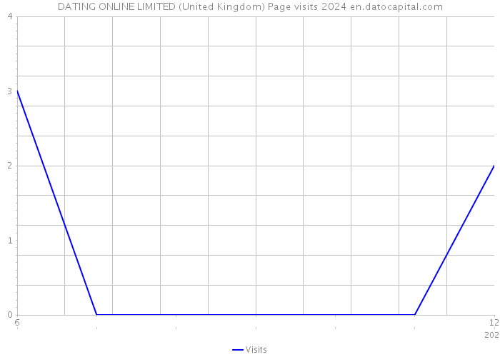 DATING ONLINE LIMITED (United Kingdom) Page visits 2024 