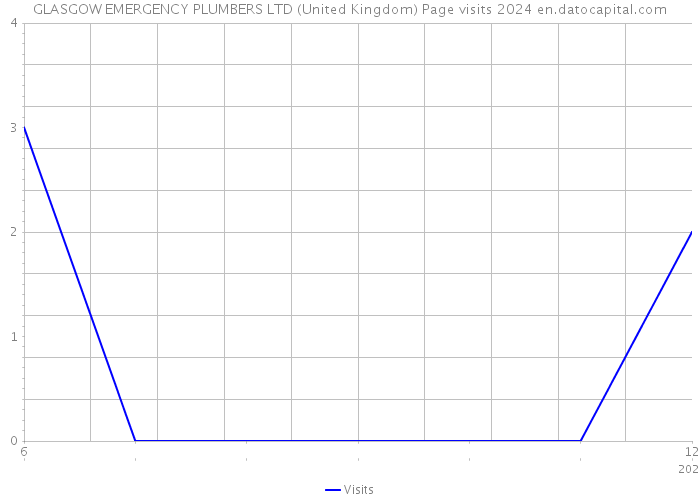 GLASGOW EMERGENCY PLUMBERS LTD (United Kingdom) Page visits 2024 