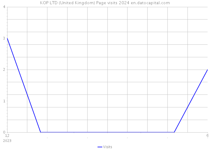 KOP LTD (United Kingdom) Page visits 2024 